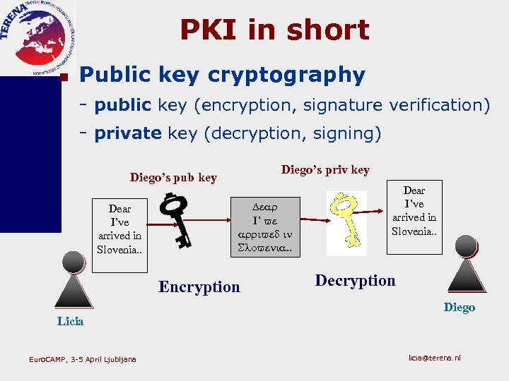 PKI in short n Public key cryptography - public key (encryption, signature verification) -