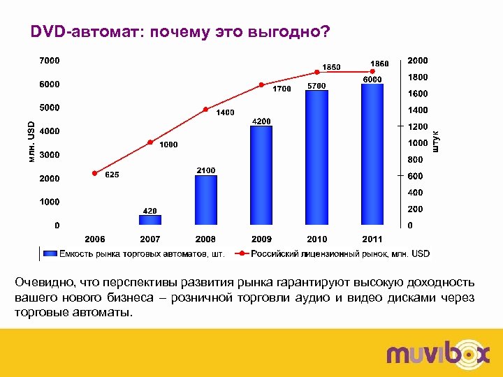 DVD-автомат: почему это выгодно? Очевидно, что перспективы развития рынка гарантируют высокую доходность вашего нового