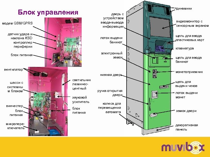Блок управления модем GSM/GPRS динамики дверь с устройством ввода-вывода информации датчик удара и наклона