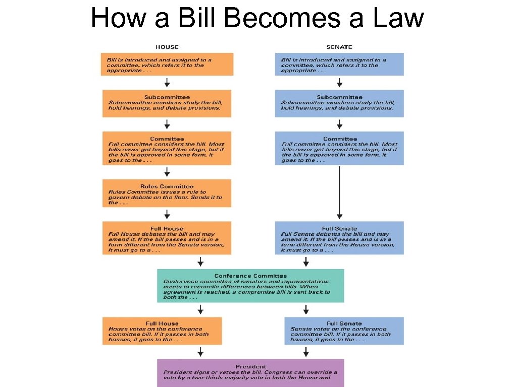 How a Bill Becomes a Law 