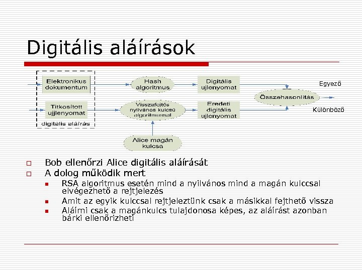 Digitális aláírások Egyező Különböző o o Bob ellenőrzi Alice digitális aláírását A dolog működik