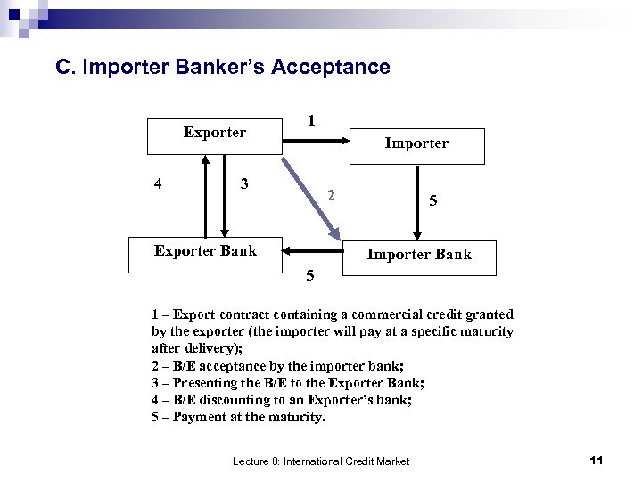 C. Importer Banker’s Acceptance Exporter 4 1 Importer 3 2 Exporter Bank 5 Importer