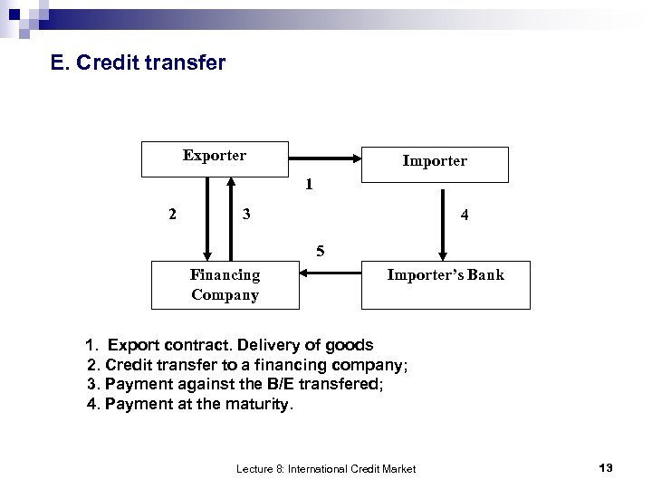 E. Credit transfer Exporter Importer 1 2 3 4 5 Financing Company Importer’s Bank