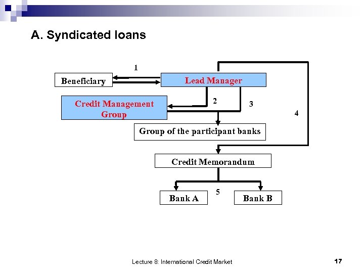 A. Syndicated loans 1 Lead Manager Beneficiary 2 Credit Management Group 3 4 Group