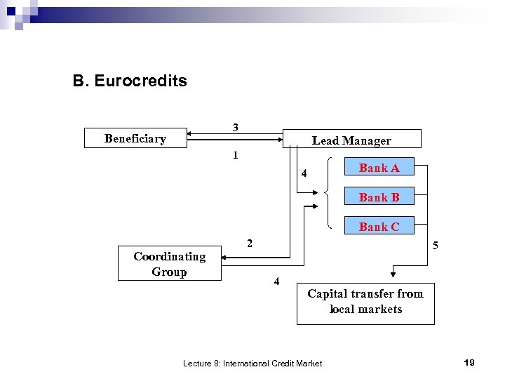 B. Eurocredits 3 Beneficiary Lead Manager 1 4 Bank A Bank B Bank C