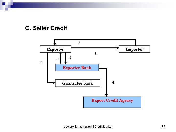 C. Seller Credit 5 Exporter 2 3 Importer 1 6 Exporter Bank Guarantee bank