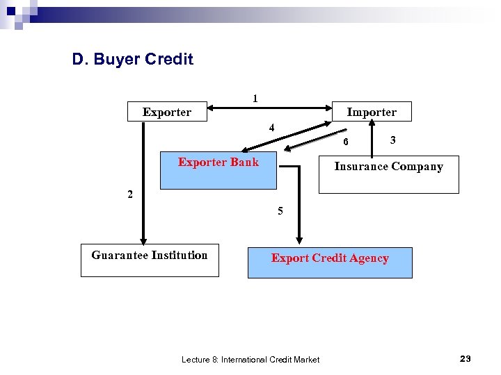 D. Buyer Credit 1 Exporter Importer 4 6 Exporter Bank 3 Insurance Company 2