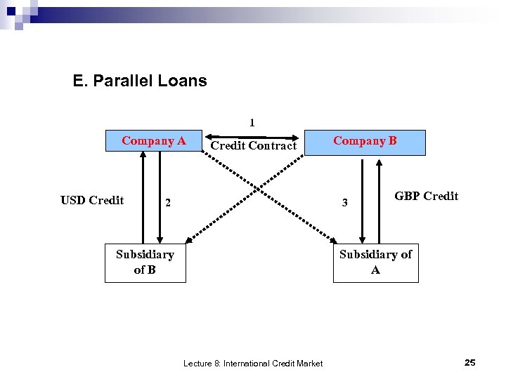 E. Parallel Loans 1 Company A USD Credit Contract 2 Company B 3 Subsidiary