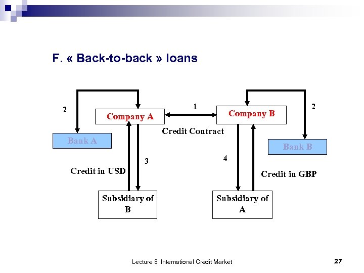 F. « Back-to-back » loans 1 2 Company B Company A 2 Credit Contract