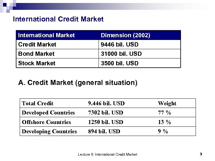 International Credit Market International Market Dimension (2002) Credit Market 9446 bil. USD Bond Market