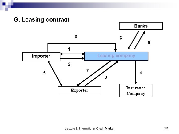 G. Leasing contract Banks 8 6 9 1 Leasing company Importer 2 5 7