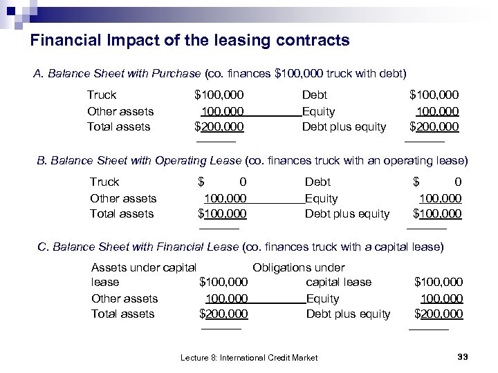 Financial Impact of the leasing contracts A. Balance Sheet with Purchase (co. finances $100,