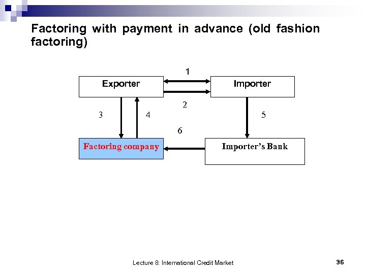 Factoring with payment in advance (old fashion factoring) 1 Exporter Importer 2 3 4