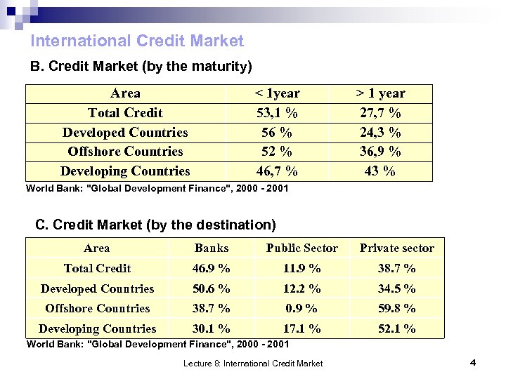 International Credit Market B. Credit Market (by the maturity) Area Total Credit Developed Countries