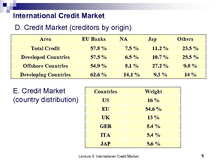 International Credit Market D. Credit Market (creditors by origin) Area EU Banks NA Jap