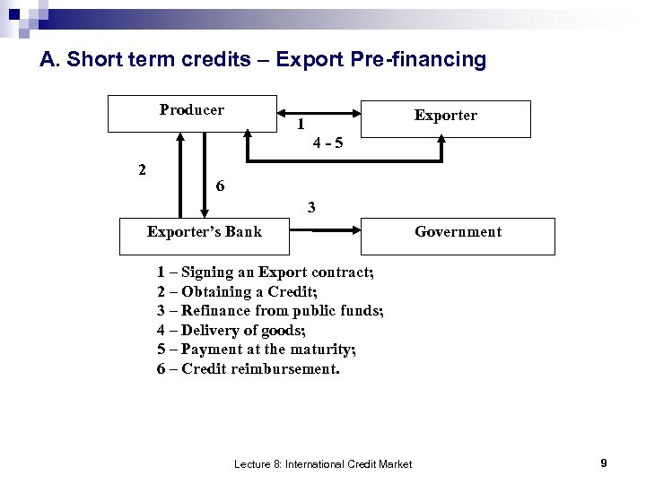 A. Short term credits – Export Pre-financing Producer Exporter 1 4 -5 2 6