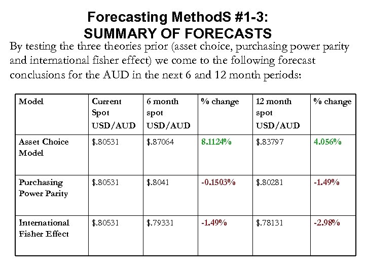 Forecasting Method. S #1 -3: SUMMARY OF FORECASTS By testing the three theories prior