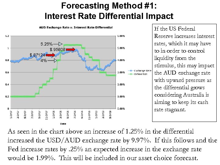 Forecasting Method #1: Interest Rate Differential Impact 5. 25% $. 95808 $. 87124 4%