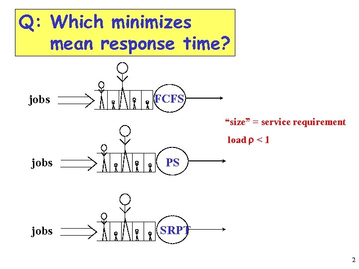 Q: Which minimizes mean response time? jobs FCFS “size” = service requirement load r