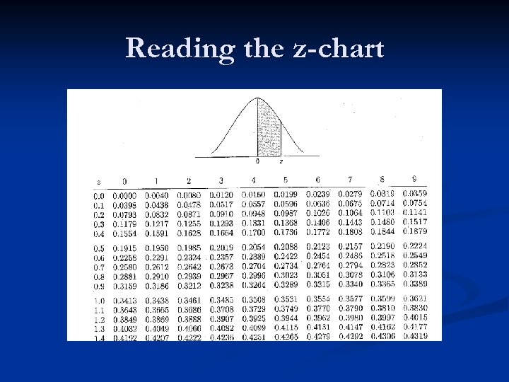 Reading the z-chart 