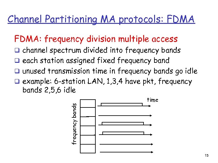 Channel Partitioning MA protocols: FDMA: frequency division multiple access q channel spectrum divided into