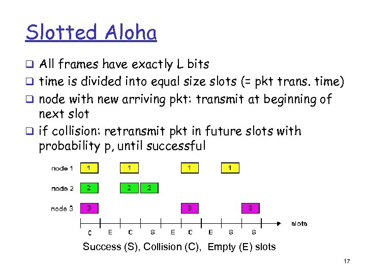 Slotted Aloha q All frames have exactly L bits q time is divided into