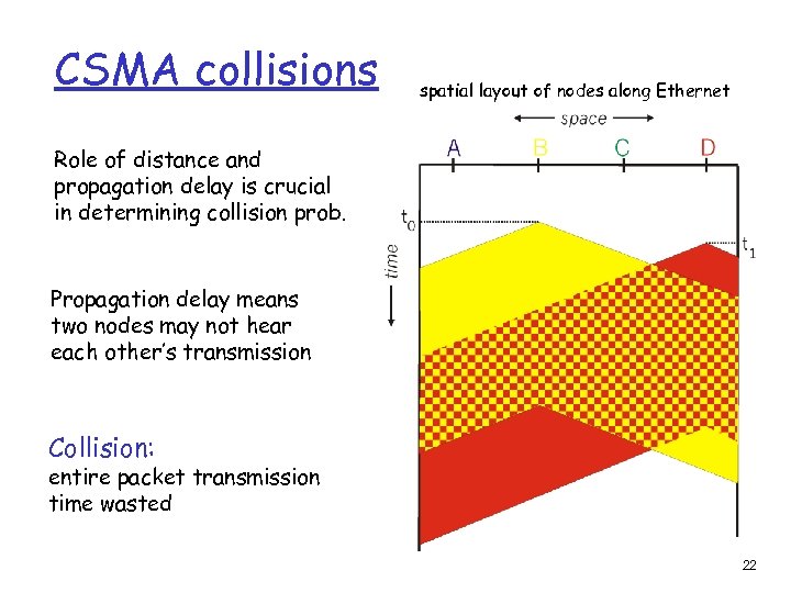 CSMA collisions spatial layout of nodes along Ethernet Role of distance and propagation delay