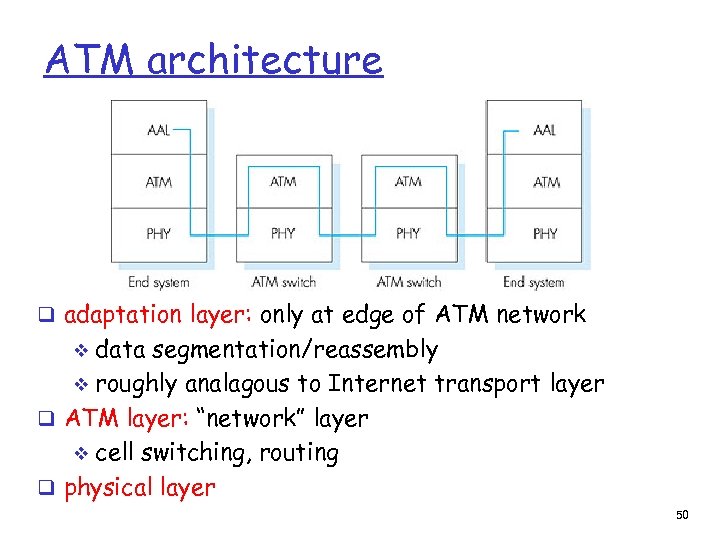 ATM architecture q adaptation layer: only at edge of ATM network data segmentation/reassembly v