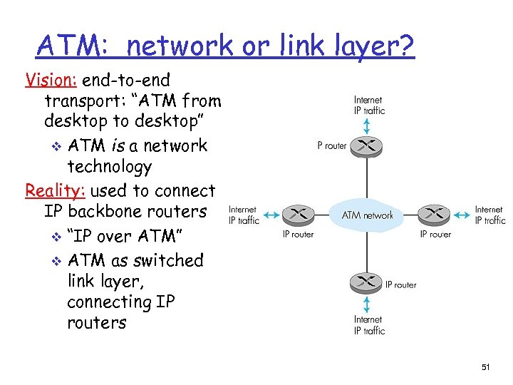 ATM: network or link layer? Vision: end-to-end transport: “ATM from desktop to desktop” v