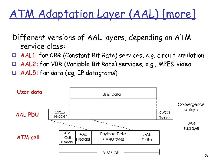 ATM Adaptation Layer (AAL) [more] Different versions of AAL layers, depending on ATM service