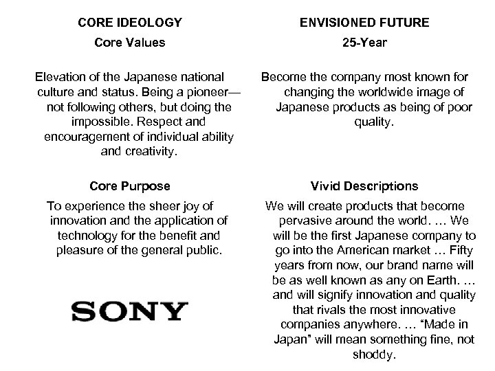 CORE IDEOLOGY ENVISIONED FUTURE Core Values 25 -Year Elevation of the Japanese national culture