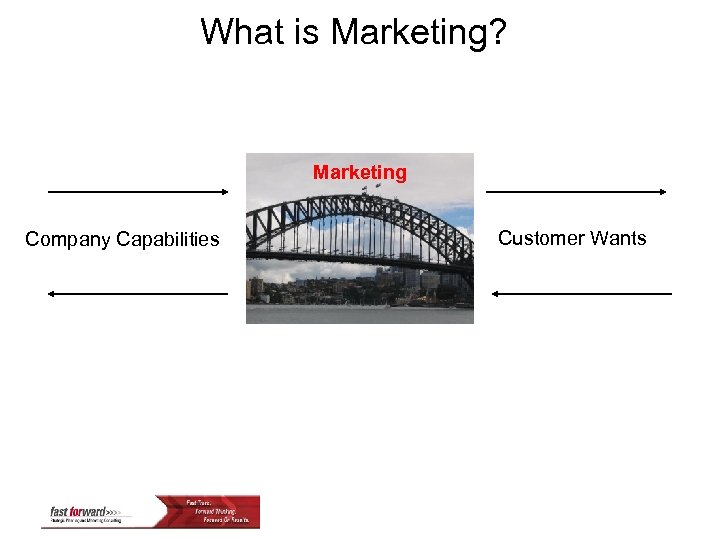 What is Marketing? Marketing Company Capabilities Customer Wants 