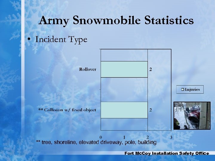 Army Snowmobile Statistics • Incident Type ** tree, shoreline, elevated driveway, pole, building Fort