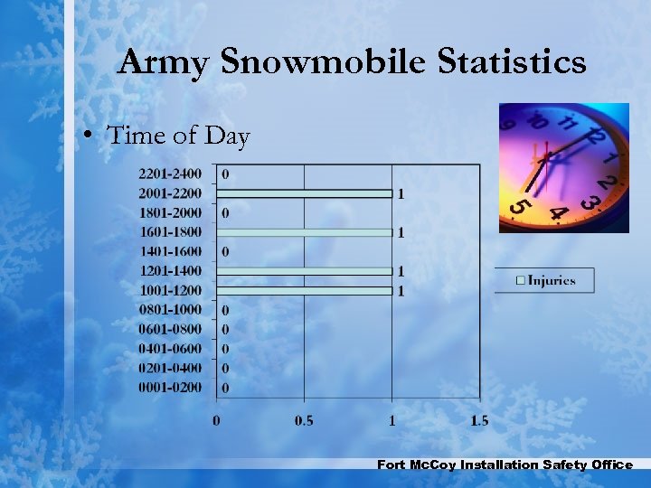 Army Snowmobile Statistics • Time of Day Fort Mc. Coy Installation Safety Office 