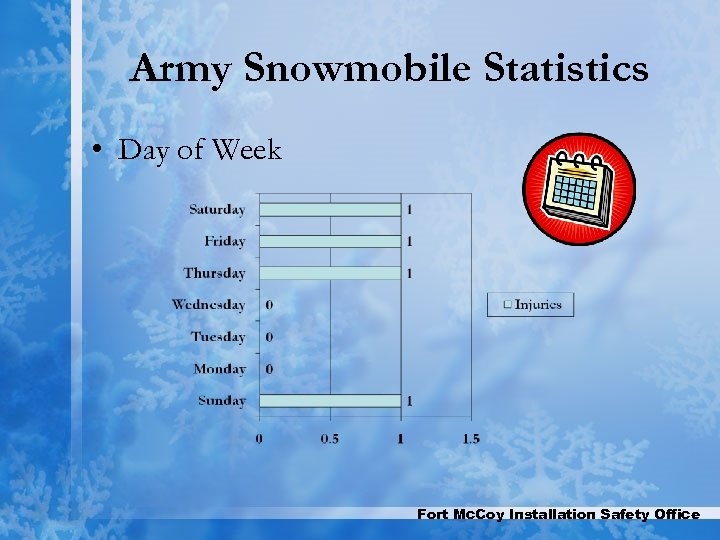 Army Snowmobile Statistics • Day of Week Fort Mc. Coy Installation Safety Office 