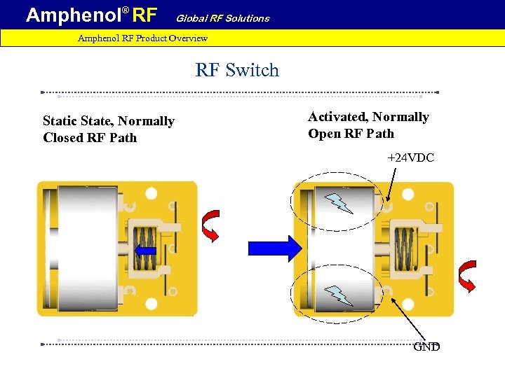 Amphenol® RF Global RF Solutions Amphenol RF Product Overview RF Switch Static State, Normally