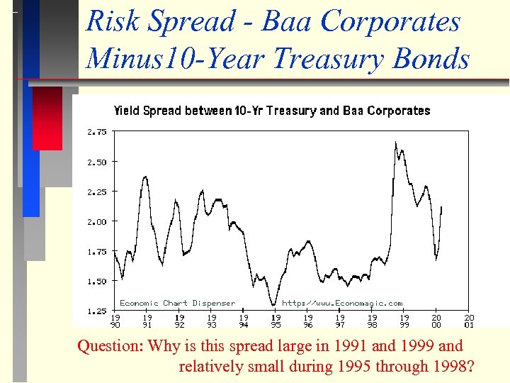 Risk Spread - Baa Corporates Minus 10 -Year Treasury Bonds Question: Why is this