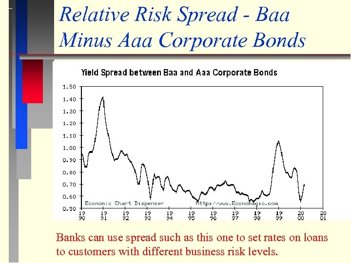 Relative Risk Spread - Baa Minus Aaa Corporate Bonds Banks can use spread such