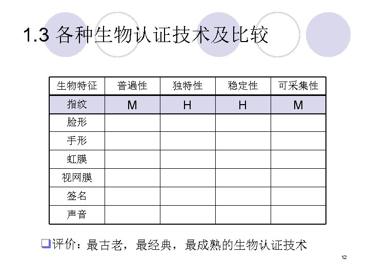 1. 3 各种生物认证技术及比较 生物特征 普遍性 独特性 稳定性 可采集性 指纹 M H H M 脸形