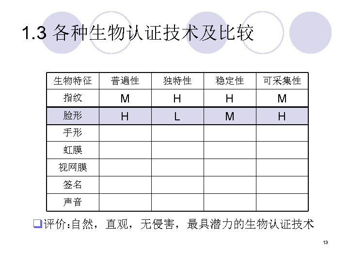 1. 3 各种生物认证技术及比较 生物特征 普遍性 独特性 稳定性 可采集性 指纹 M H H M 脸形