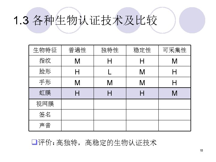 1. 3 各种生物认证技术及比较 生物特征 普遍性 独特性 稳定性 可采集性 指纹 M H H L M