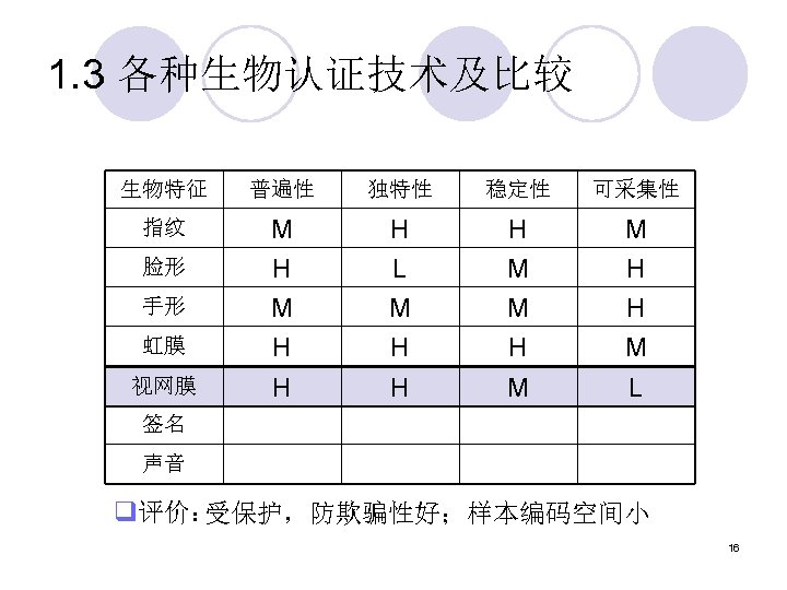 1. 3 各种生物认证技术及比较 生物特征 普遍性 独特性 稳定性 可采集性 指纹 手形 M H L M