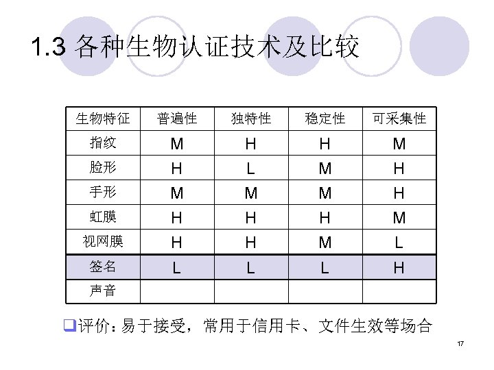 1. 3 各种生物认证技术及比较 生物特征 普遍性 独特性 稳定性 可采集性 指纹 M H L M H