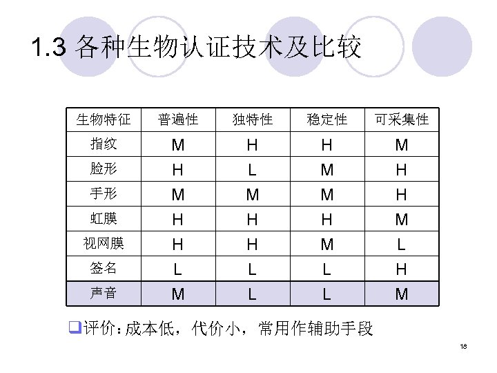 1. 3 各种生物认证技术及比较 生物特征 普遍性 独特性 稳定性 可采集性 指纹 M H L M H