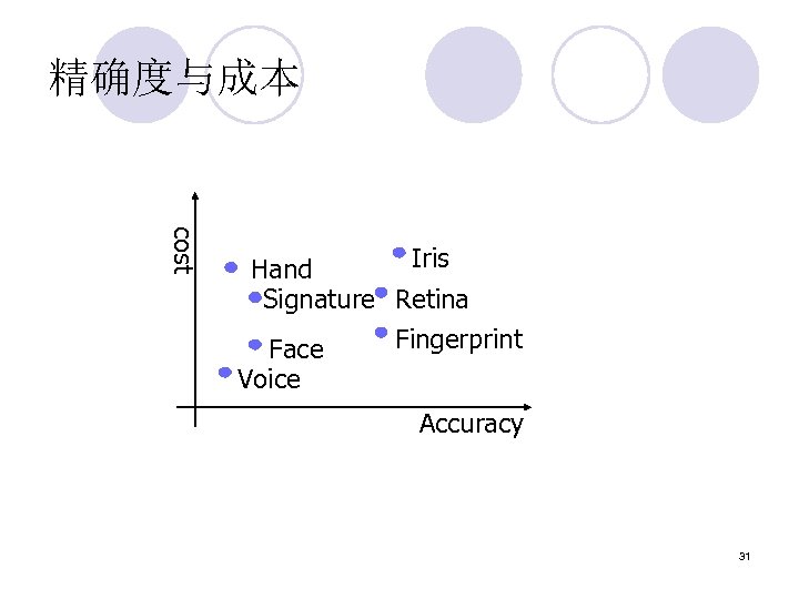 精确度与成本 cost Iris Hand Signature Retina Fingerprint Face Voice Accuracy 31 