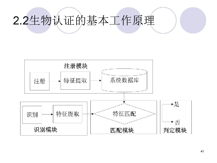 2. 2生物认证的基本 作原理 41 
