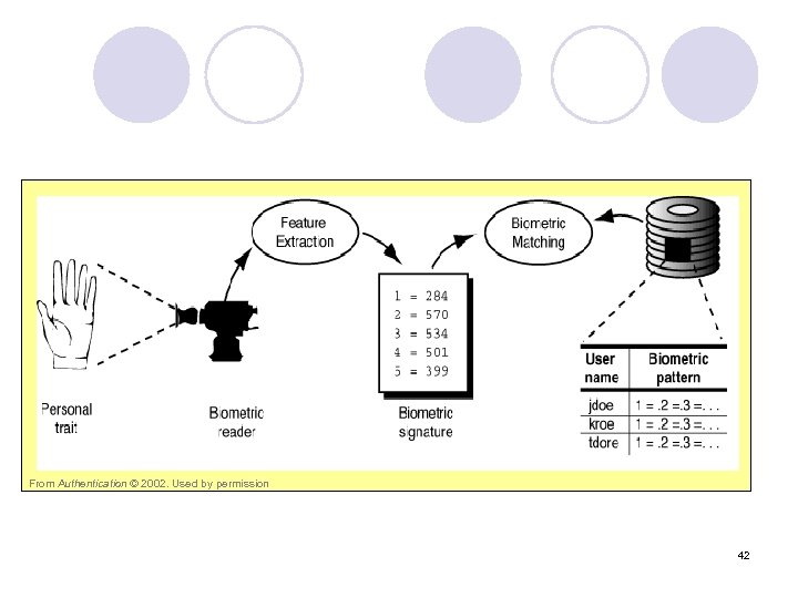 From Authentication © 2002. Used by permission 42 