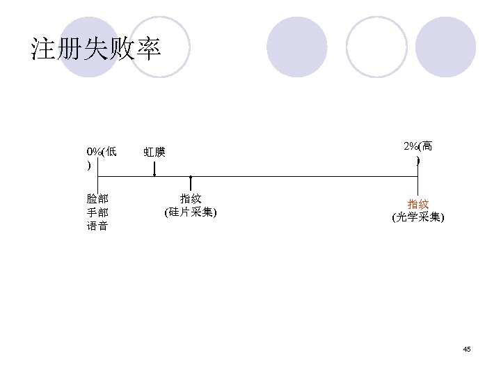 注册失败率 0%(低 ) 脸部 手部 语音 虹膜 指纹 (硅片采集) 2%(高 ) 指纹 (光学采集) 45