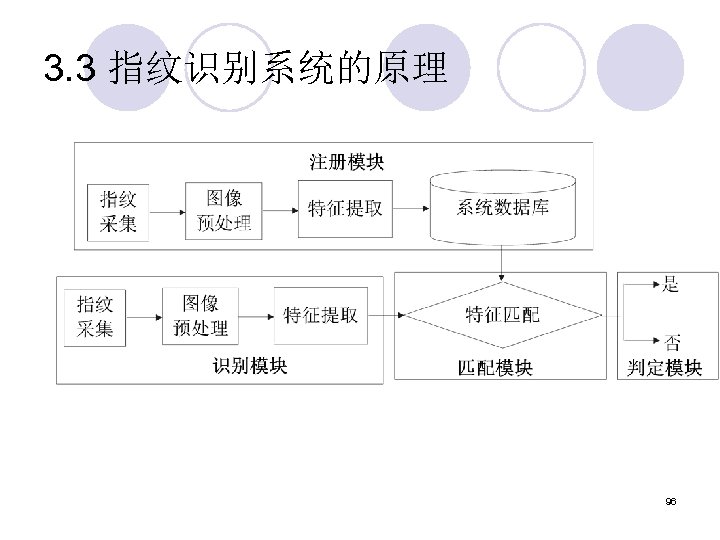 3. 3 指纹识别系统的原理 96 