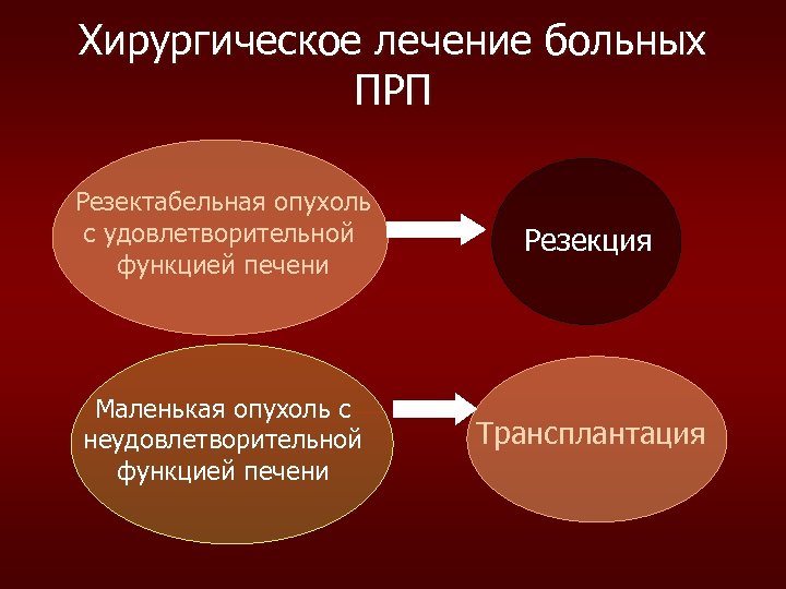 Хирургическое лечение больных ПРП Резектабельная опухоль с удовлетворительной функцией печени Резекция Маленькая опухоль с